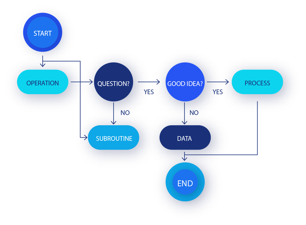 Flowchart